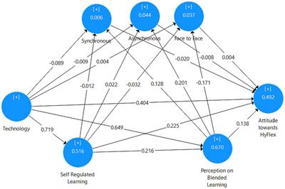 Students’ technological skills and attitudes toward HyFlex learning: the mediating role of online self-regulated learning, blended learning perception, and preferred learning modes